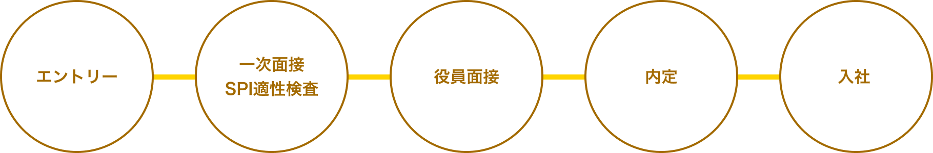 エントリー→一次面接SPI適性検査→役員面接→内定→入社