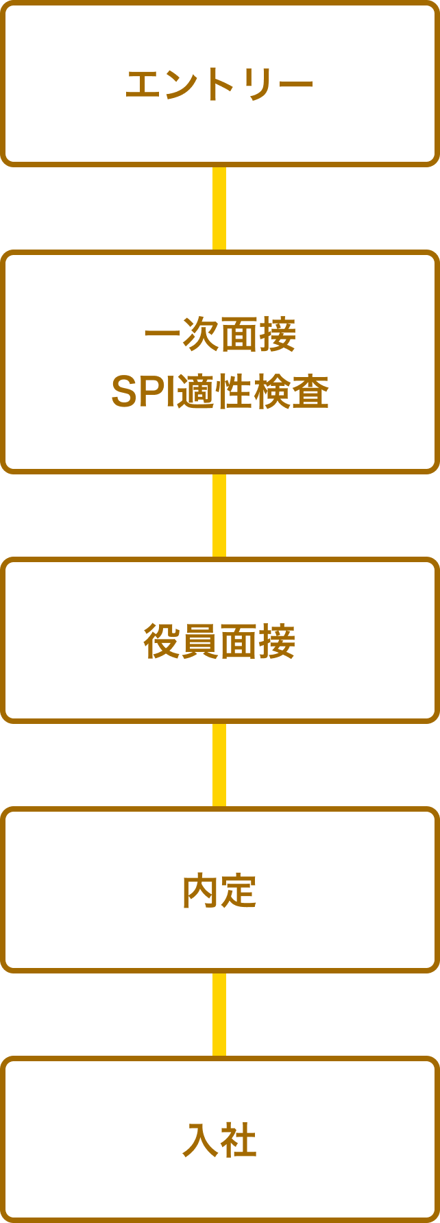 エントリー→一次面接SPI適性検査→役員面接→内定→入社