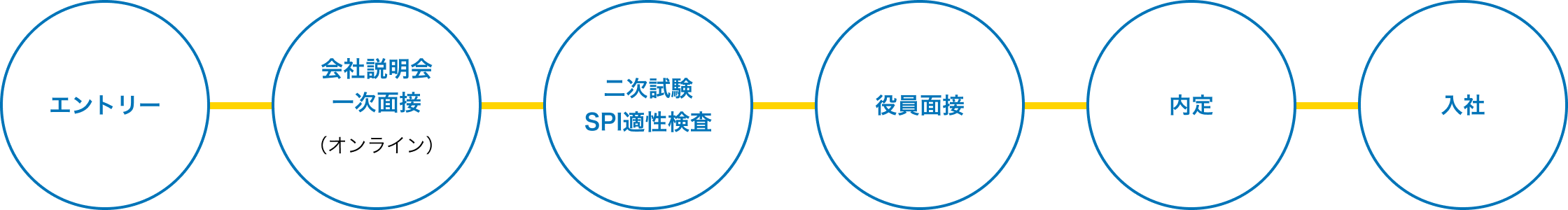 エントリー→会社説明会一次面接（オンライン）→二次面接SPI適性検査→役員面接→内定→入社