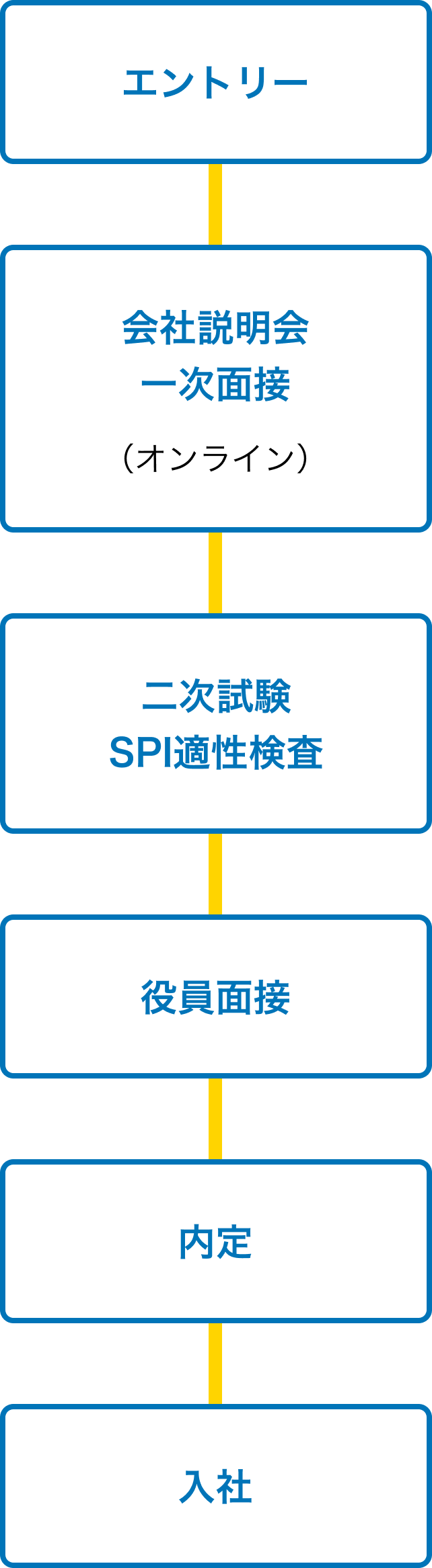 エントリー→会社説明会一次面接（オンライン）→二次面接SPI適性検査→役員面接→内定→入社