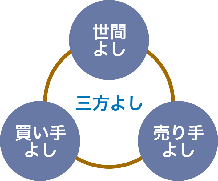 図：「三方よし」という言葉を「世間よし」「売り手よし」「買い手よし」が囲む