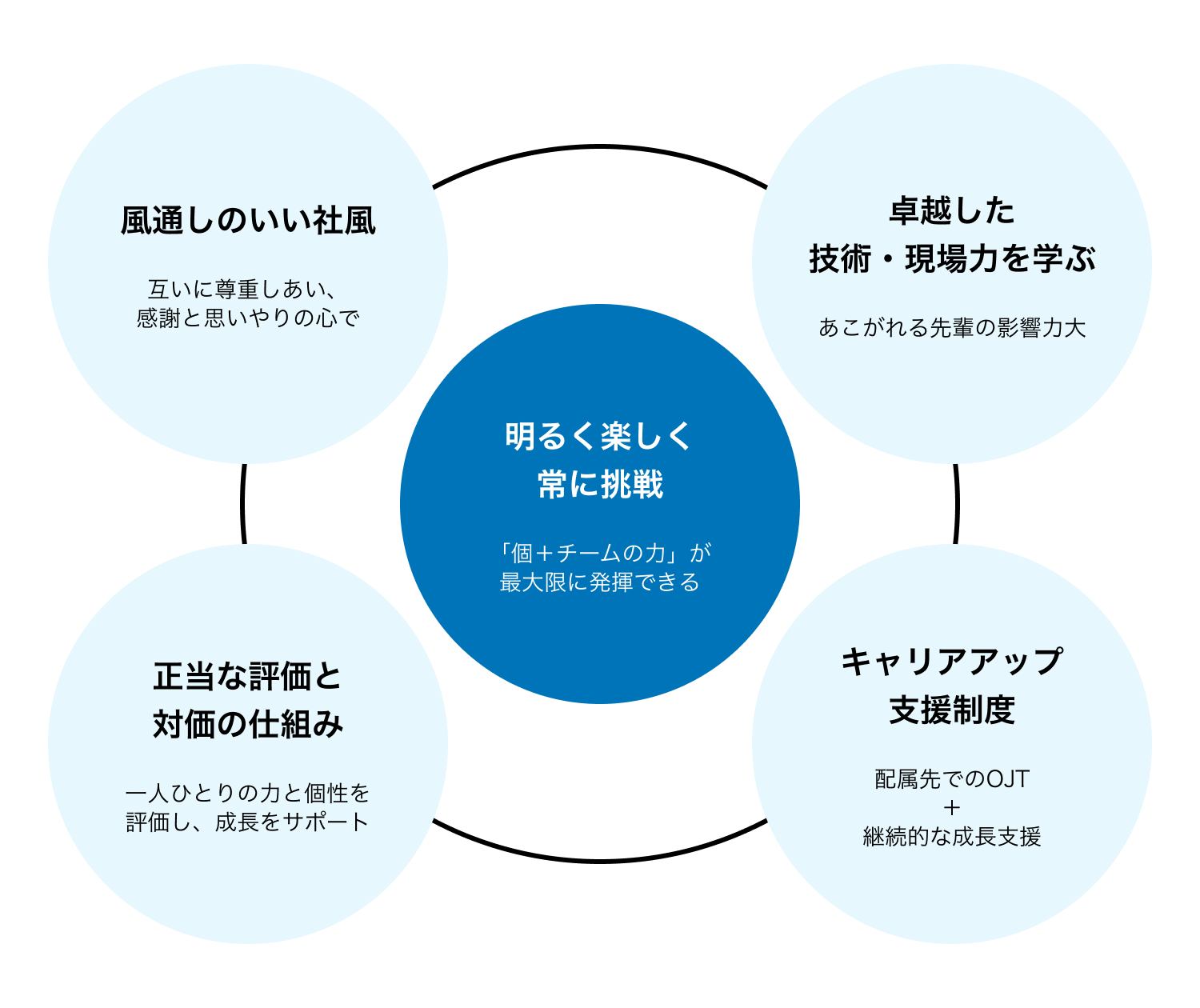 人材育成の考え方説明図。企業理念の一つである「明るく楽しく常に挑戦」という思いのもと、風通しのいい社風、卓越した技術・現場力を学ぶ、正当な評価と対価の仕組み、キャリアアップ支援制度という４つの点から成長支援を行っています。