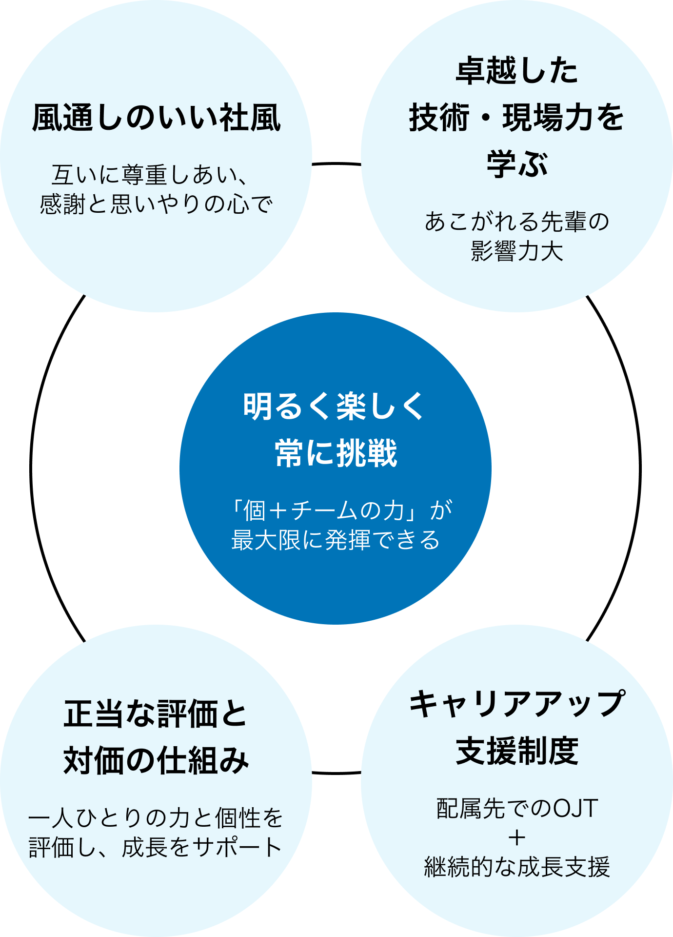 人材育成の考え方説明図。企業理念の一つである「明るく楽しく常に挑戦」という思いのもと、風通しのいい社風、卓越した技術・現場力を学ぶ、正当な評価と対価の仕組み、キャリアアップ支援制度という４つの点から成長支援を行っています。