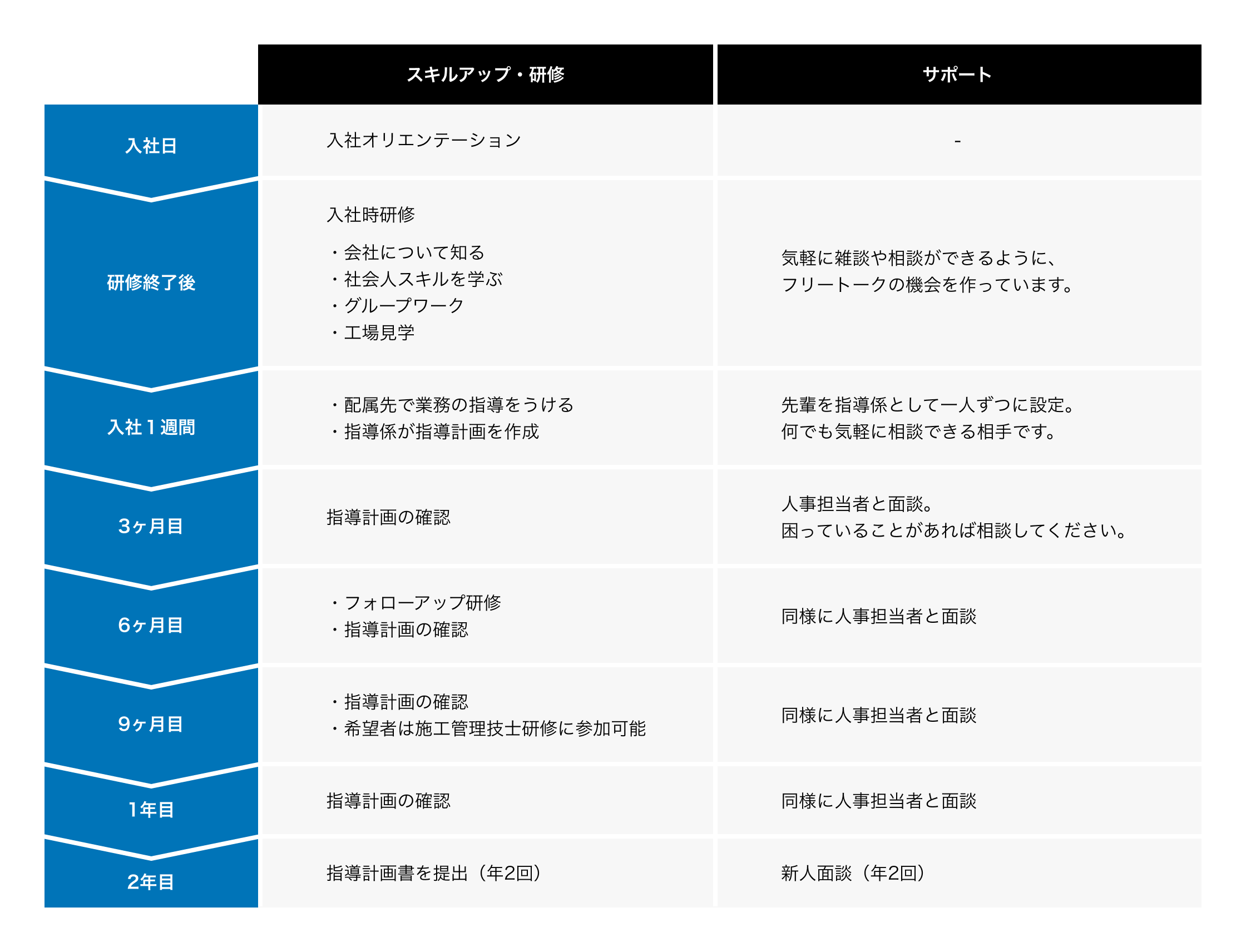 入社当日から２年間のフォロー体制をまとめた表。スキルアップ研修内容と人事部のサポート体制。