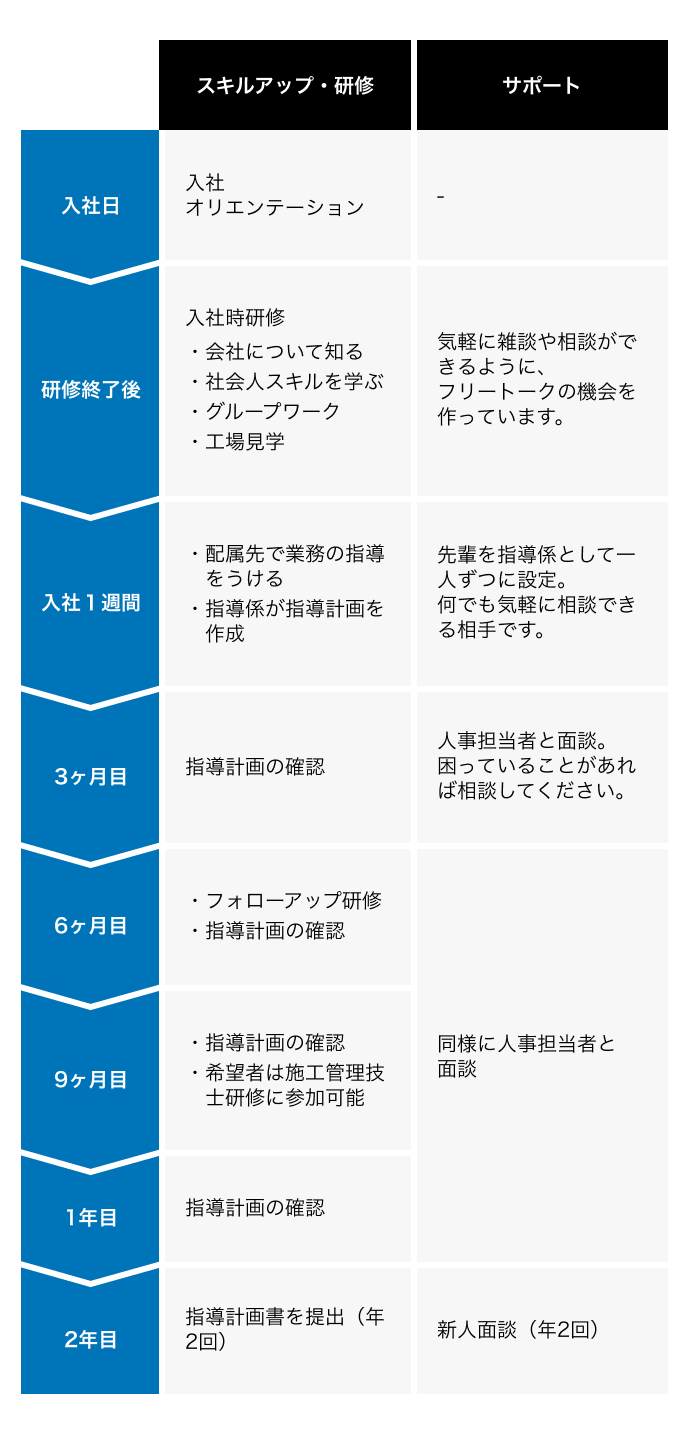 入社当日から２年間のフォロー体制をまとめた表。スキルアップ研修内容と人事部のサポート体制。