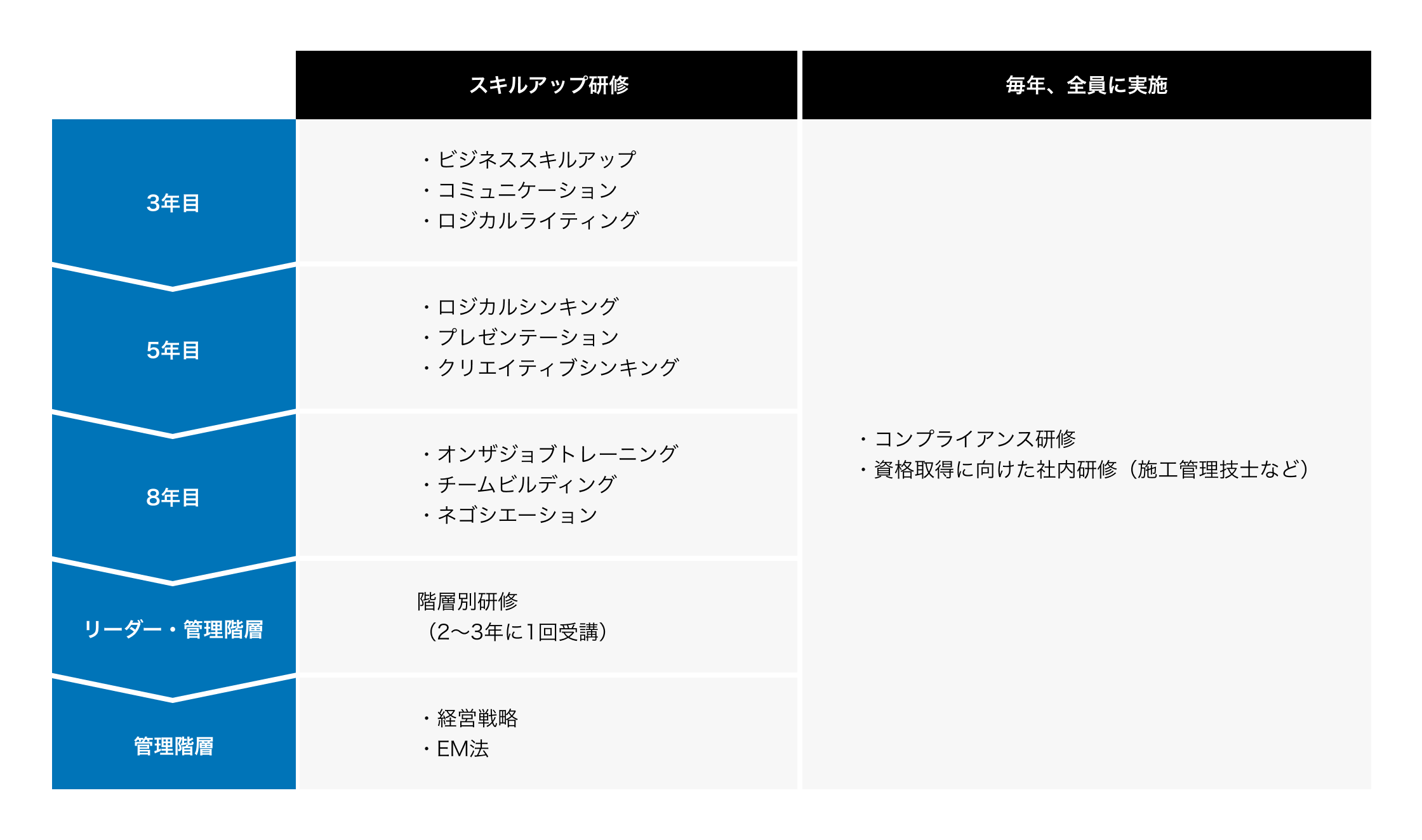 入社３年間以降のキャリアアップ支援をまとめた表。スキルアップのための各種研修、コンプライアンス研修など。