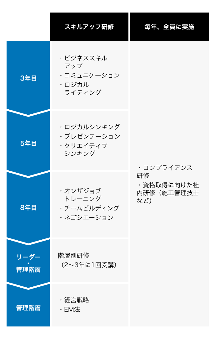 入社３年間以降のキャリアアップ支援をまとめた表。スキルアップのための各種研修、コンプライアンス研修など。